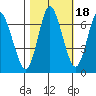Hammond tide chart for Monday, October 18, 2021