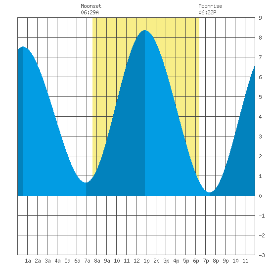 Hammond tide chart for Tuesday, October 19, 2021