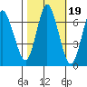 Hammond tide chart for Tuesday, October 19, 2021