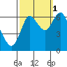 Hammond tide chart for Friday, October 1, 2021