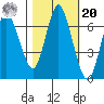 Hammond tide chart for Wednesday, October 20, 2021