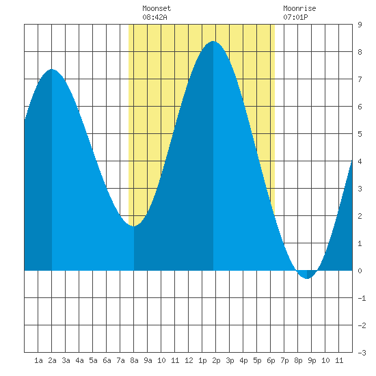 Hammond tide chart for Thursday, October 21, 2021