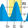 Hammond tide chart for Thursday, October 21, 2021