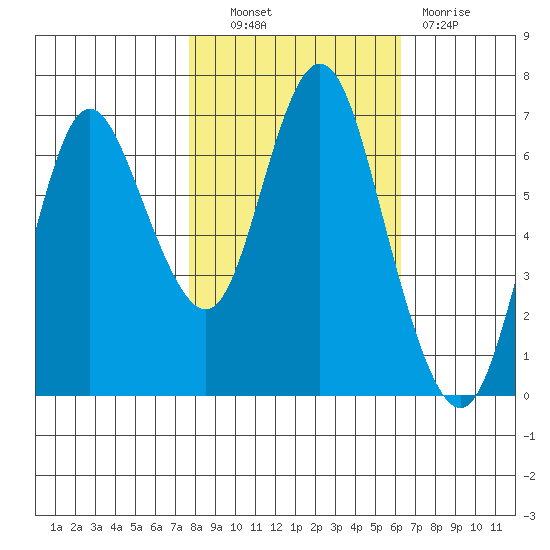 Hammond tide chart for Friday, October 22, 2021