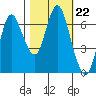 Hammond tide chart for Friday, October 22, 2021