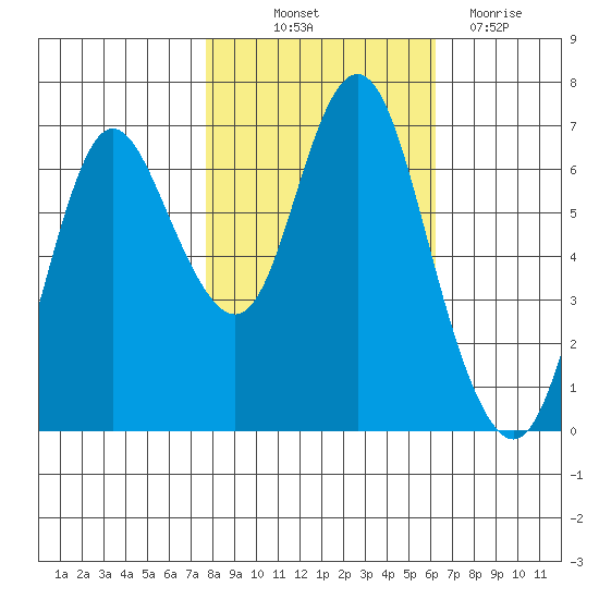 Hammond tide chart for Saturday, October 23, 2021