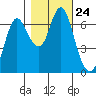 Hammond tide chart for Sunday, October 24, 2021