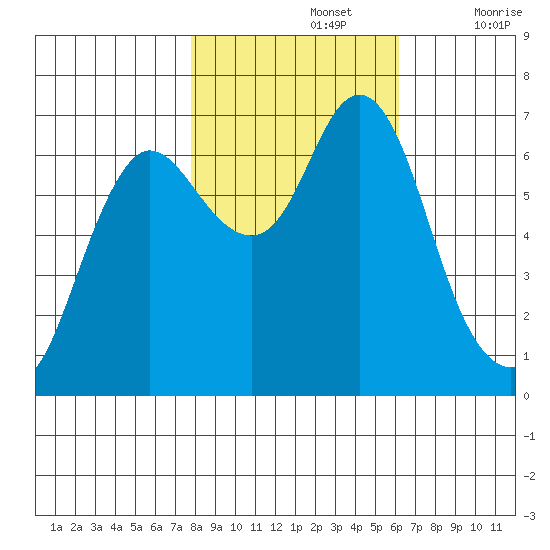 Hammond tide chart for Tuesday, October 26, 2021