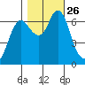 Hammond tide chart for Tuesday, October 26, 2021