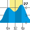 Hammond tide chart for Wednesday, October 27, 2021