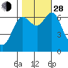 Hammond tide chart for Thursday, October 28, 2021