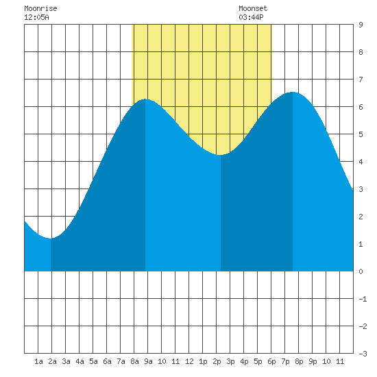 Hammond tide chart for Friday, October 29, 2021