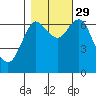 Hammond tide chart for Friday, October 29, 2021