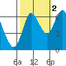 Hammond tide chart for Saturday, October 2, 2021