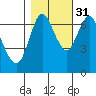 Hammond tide chart for Sunday, October 31, 2021