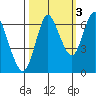 Hammond tide chart for Sunday, October 3, 2021