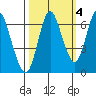 Hammond tide chart for Monday, October 4, 2021