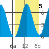 Hammond tide chart for Tuesday, October 5, 2021