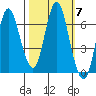 Hammond tide chart for Thursday, October 7, 2021