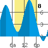 Hammond tide chart for Friday, October 8, 2021