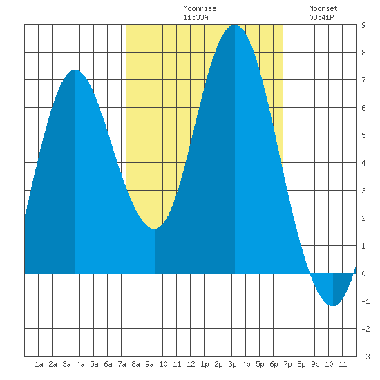 Hammond tide chart for Saturday, October 9, 2021