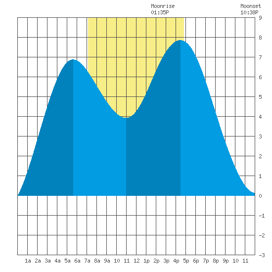 Hammond tide chart for Wednesday, November 10, 2021