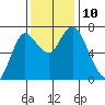 Hammond tide chart for Wednesday, November 10, 2021