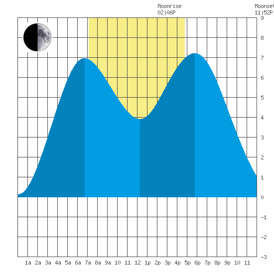 Hammond tide chart for Thursday, November 11, 2021