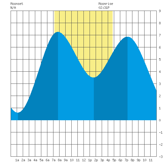 Hammond tide chart for Friday, November 12, 2021