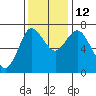 Hammond tide chart for Friday, November 12, 2021