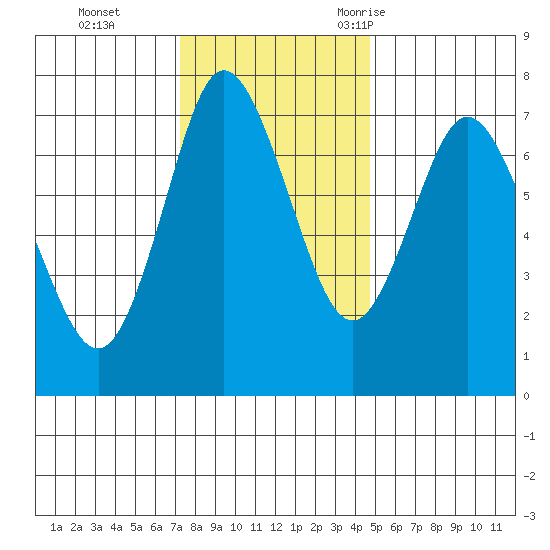 Hammond tide chart for Sunday, November 14, 2021