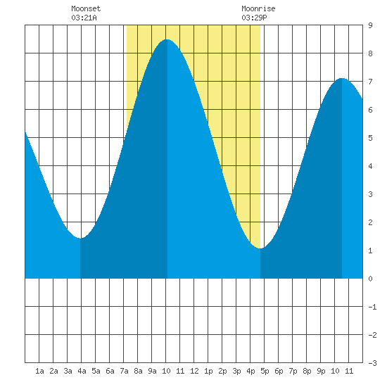 Hammond tide chart for Monday, November 15, 2021