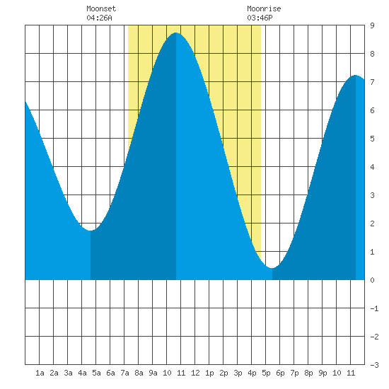 Hammond tide chart for Tuesday, November 16, 2021