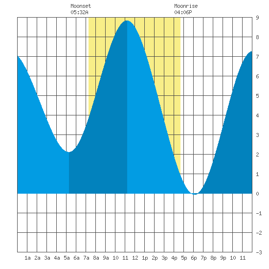 Hammond tide chart for Wednesday, November 17, 2021