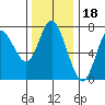 Hammond tide chart for Thursday, November 18, 2021