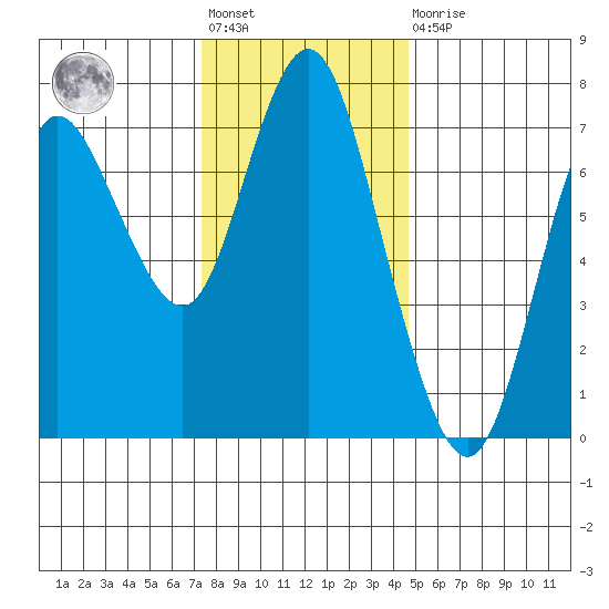 Hammond tide chart for Friday, November 19, 2021