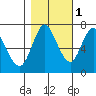 Hammond tide chart for Monday, November 1, 2021
