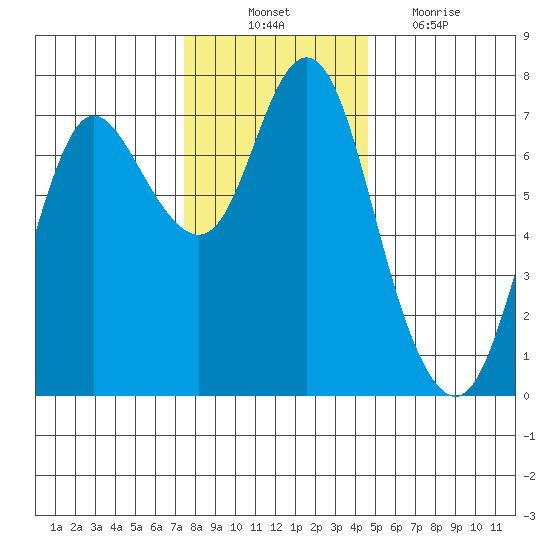 Hammond tide chart for Monday, November 22, 2021