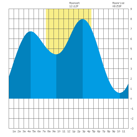 Hammond tide chart for Wednesday, November 24, 2021