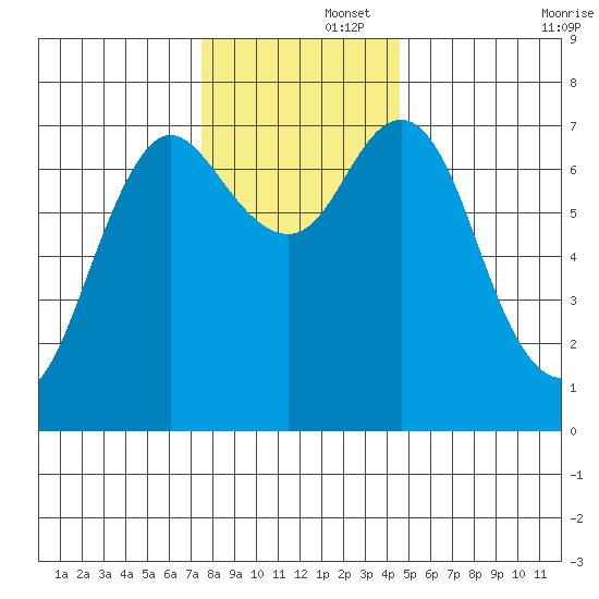 Hammond tide chart for Friday, November 26, 2021