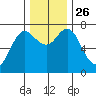 Hammond tide chart for Friday, November 26, 2021