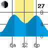 Hammond tide chart for Saturday, November 27, 2021