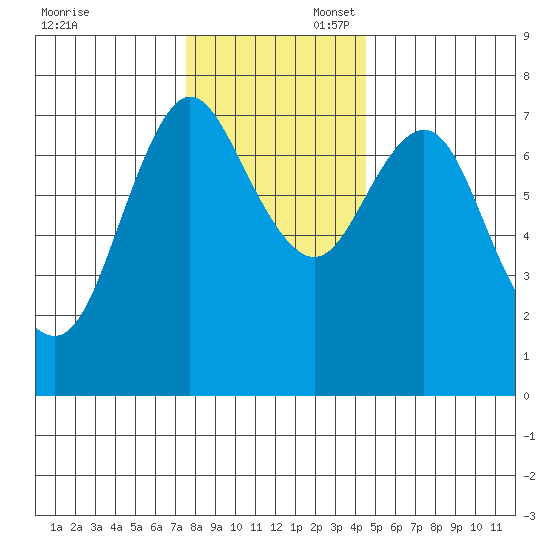 Hammond tide chart for Sunday, November 28, 2021
