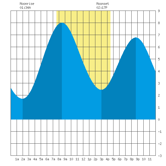 Hammond tide chart for Monday, November 29, 2021