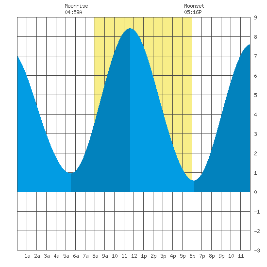 Hammond tide chart for Tuesday, November 2, 2021