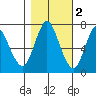 Hammond tide chart for Tuesday, November 2, 2021