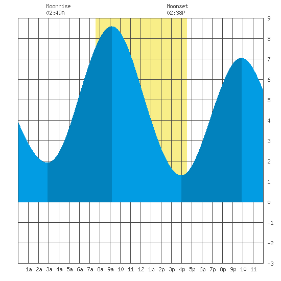 Hammond tide chart for Tuesday, November 30, 2021