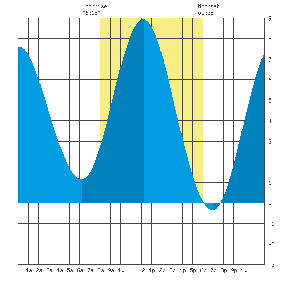 Hammond tide chart for Wednesday, November 3, 2021
