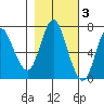 Hammond tide chart for Wednesday, November 3, 2021