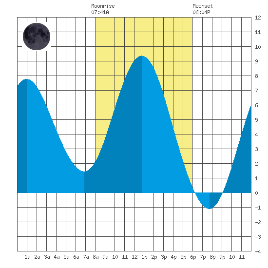 Hammond tide chart for Thursday, November 4, 2021